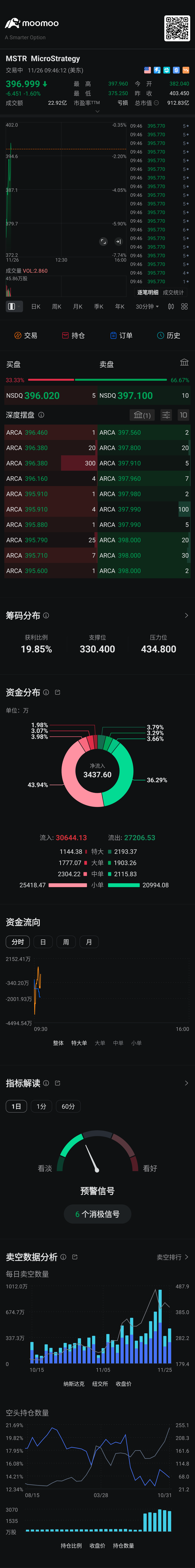 $マイクロストラテジー クラスA (MSTR.US)$ お金を盗むのは始まりましたか？