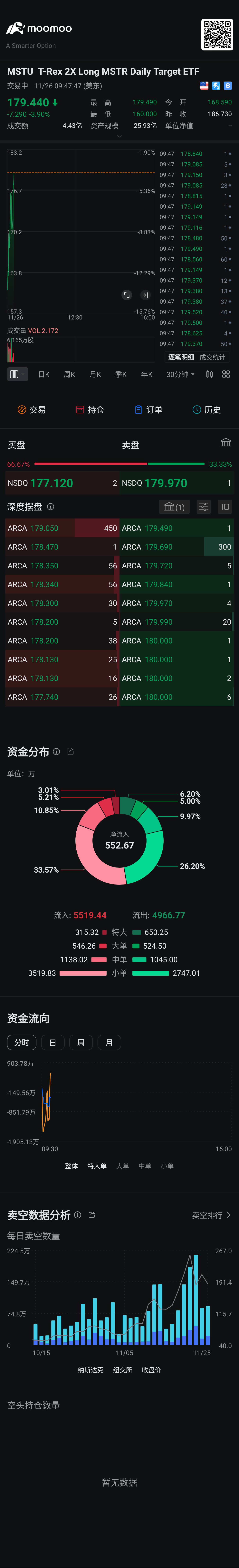 $2倍做多MSTR ETF-T-Rex (MSTU.US)$ 这是两倍多还是三倍多？[微笑]