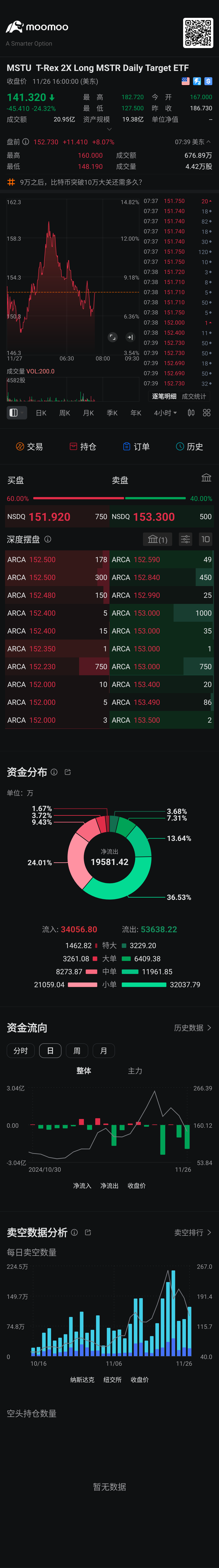 $2倍做多MSTR ETF-T-Rex (MSTU.US)$ 這是兩倍的etf？？😂管理者都是盲人？