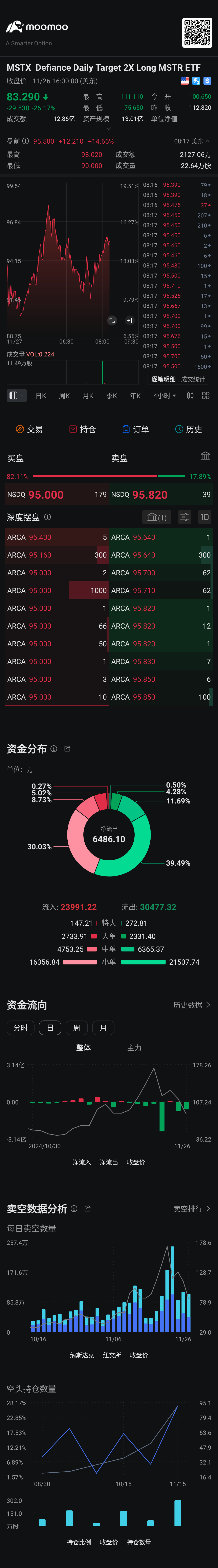 $2倍做多MSTR ETF-Defiance (MSTX.US)$ 這個etf什麼時候折價？😁