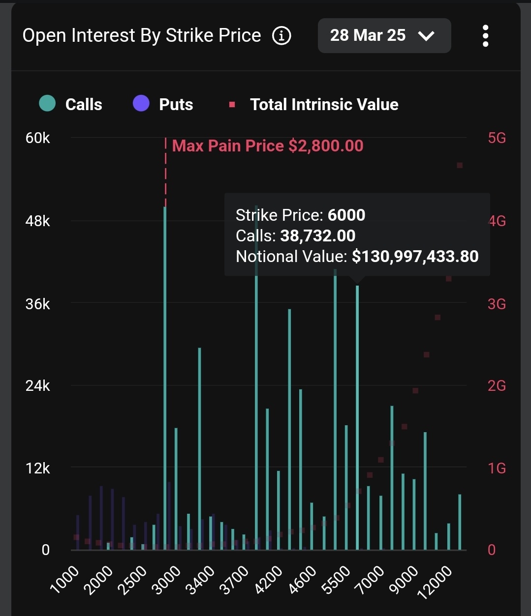 ETH 5000 is on the table