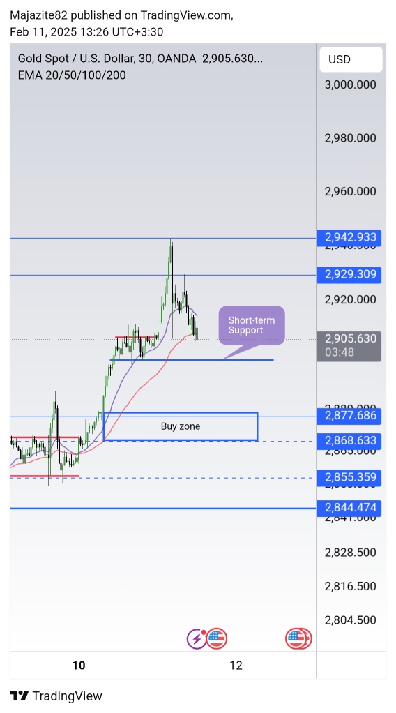 Gold outlook is bullish yet