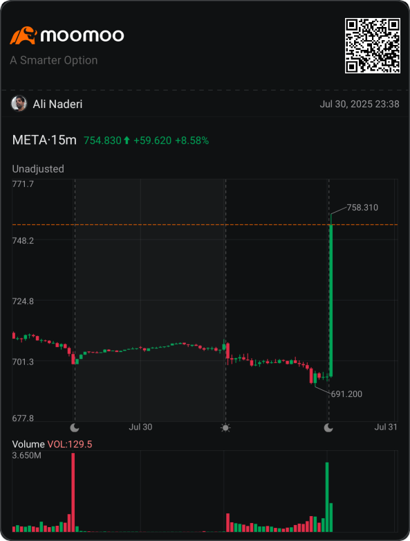 Amazing meta,amazing Nasdaq