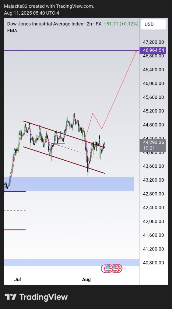 Dowjones: more highs on the table