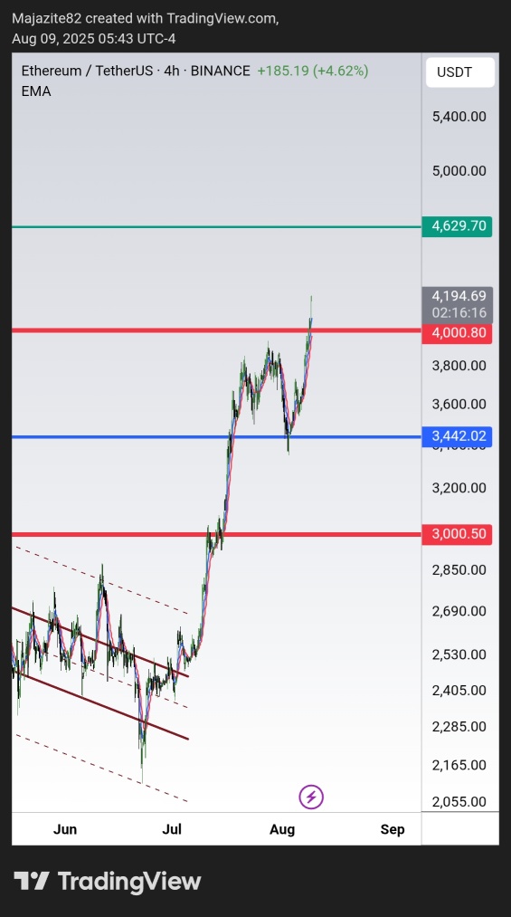 ETH: 4600 到了 💪