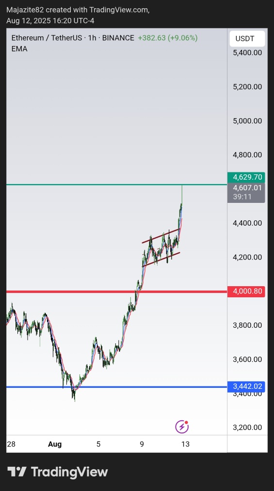 ETH: 4600 到了 💪