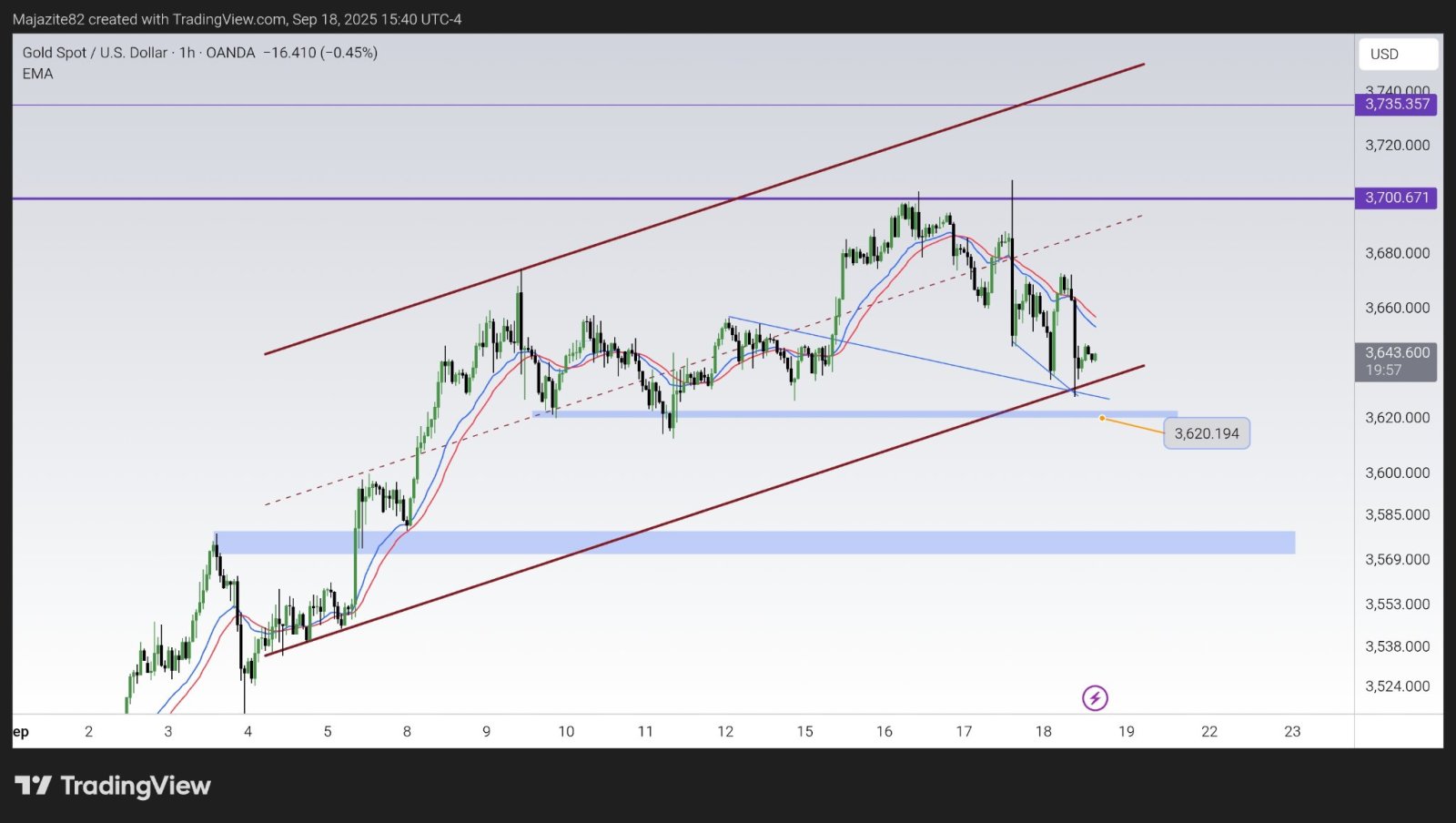 XAU/USDの価格動向：偽の下抜けに注意が必要 - moomooコミュニティ
