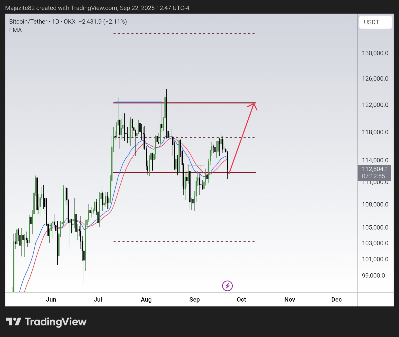 BTC: sellers will be trapped? - moomoo Community