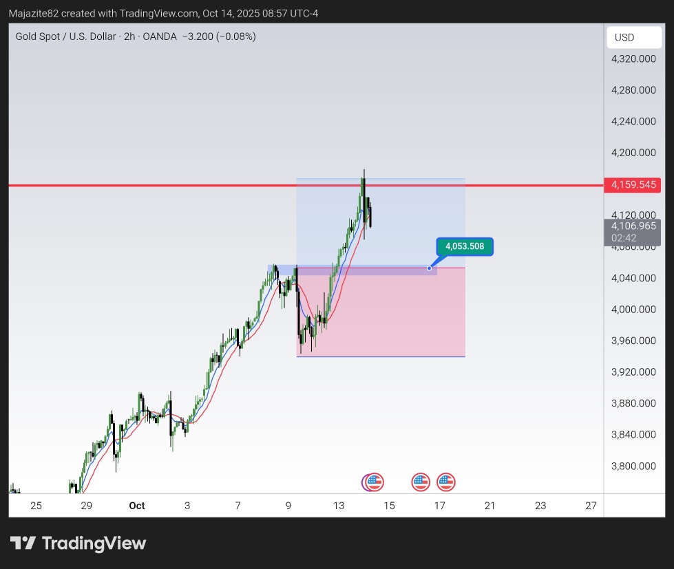 Xauusd: new buyers may enter on 4050