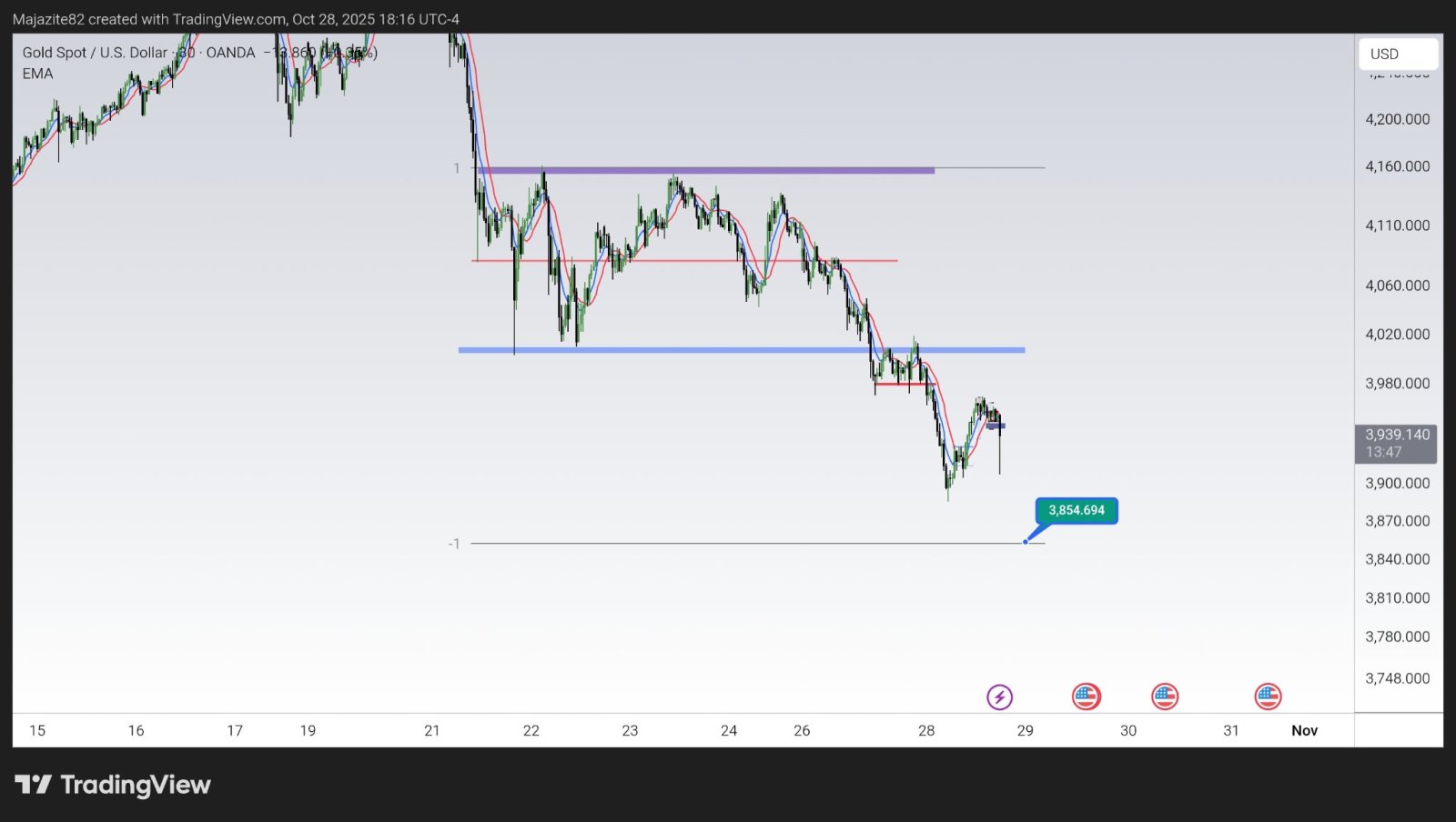Xaausd: 事実を売り、噂を買え - moomooコミュニティ