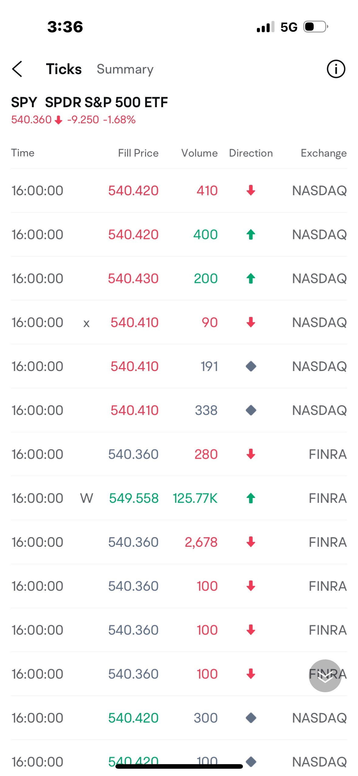 $SPDR S&P 500 ETF (SPY.US)$ can anyone explain these pictures: