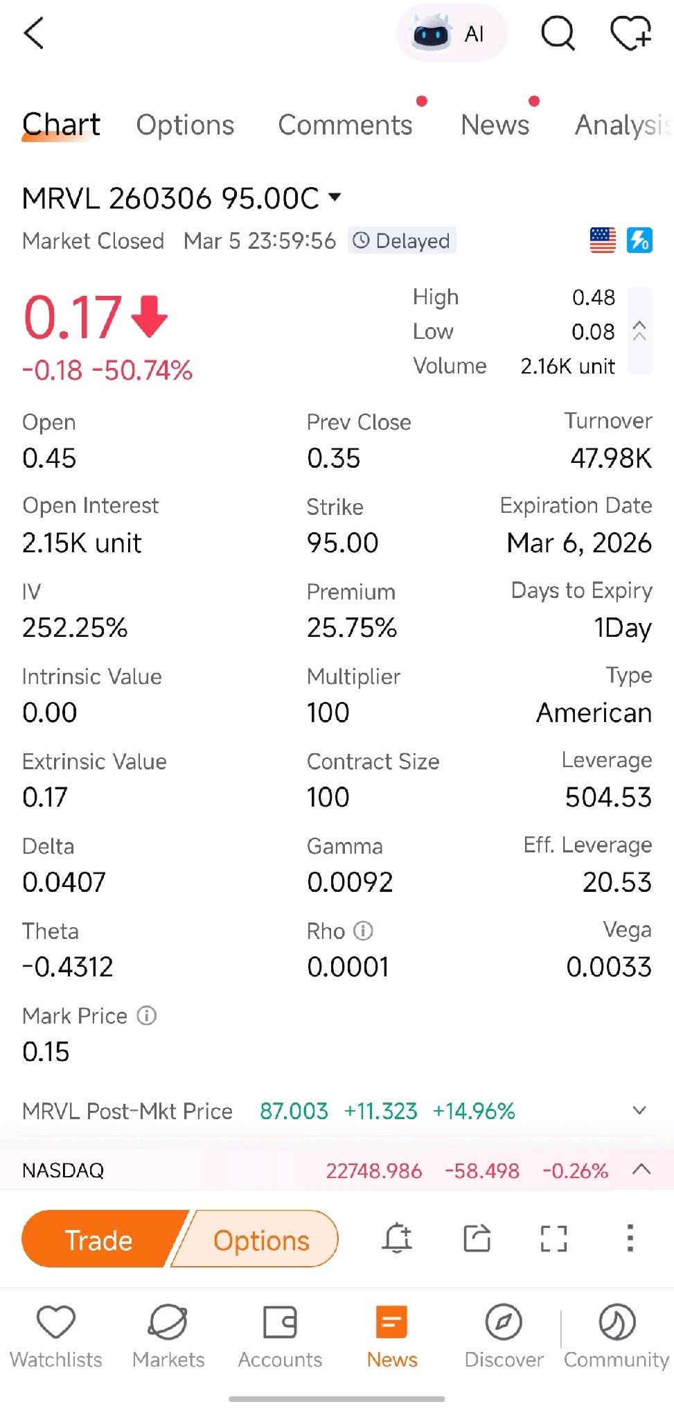 What is the expected price of the Option tomorrow? $Marvell Technology (MRVL.US)$
