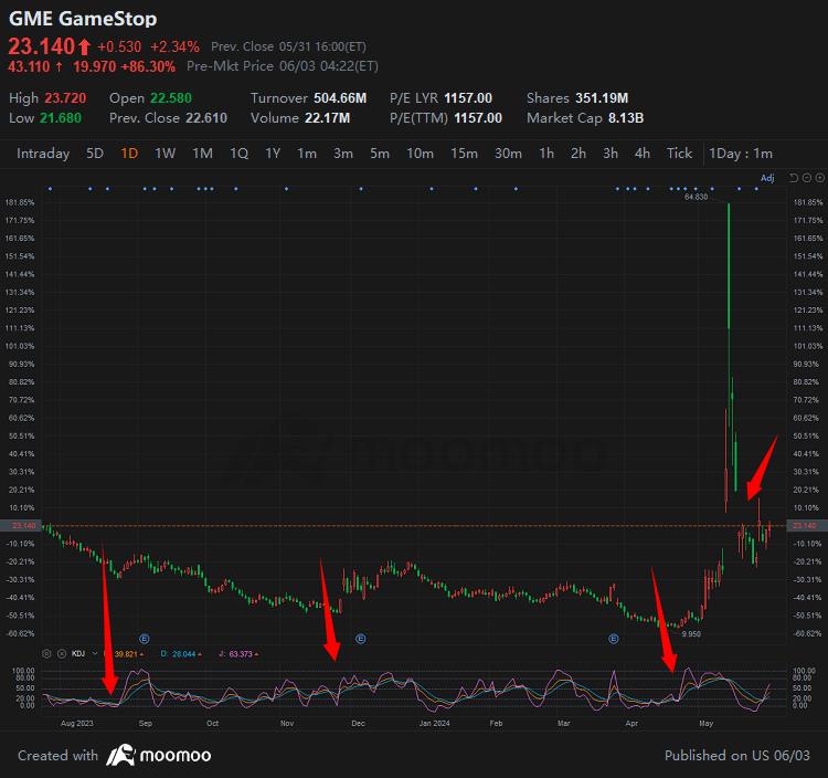 How to Trade GME with a Trend Following Strategy