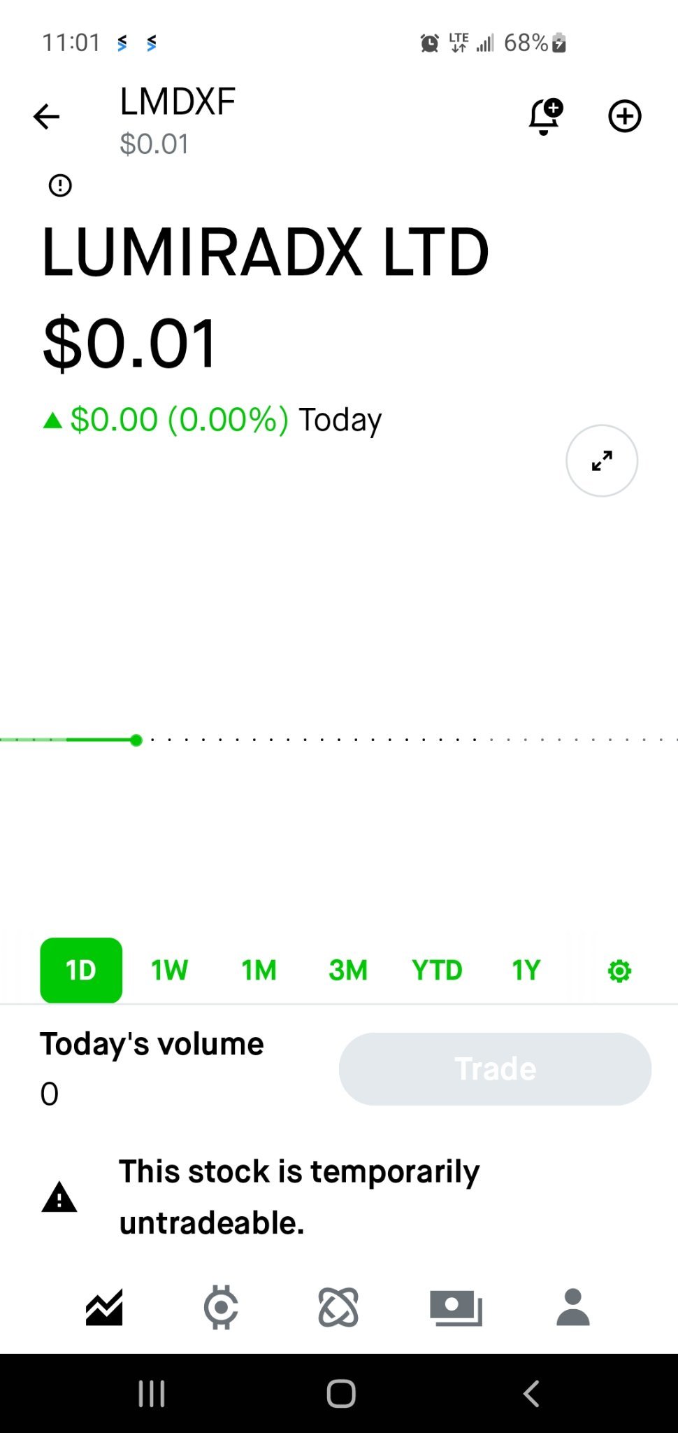 $LumiraDx (LMDXF.US)$ 無法買入或賣出，等待中