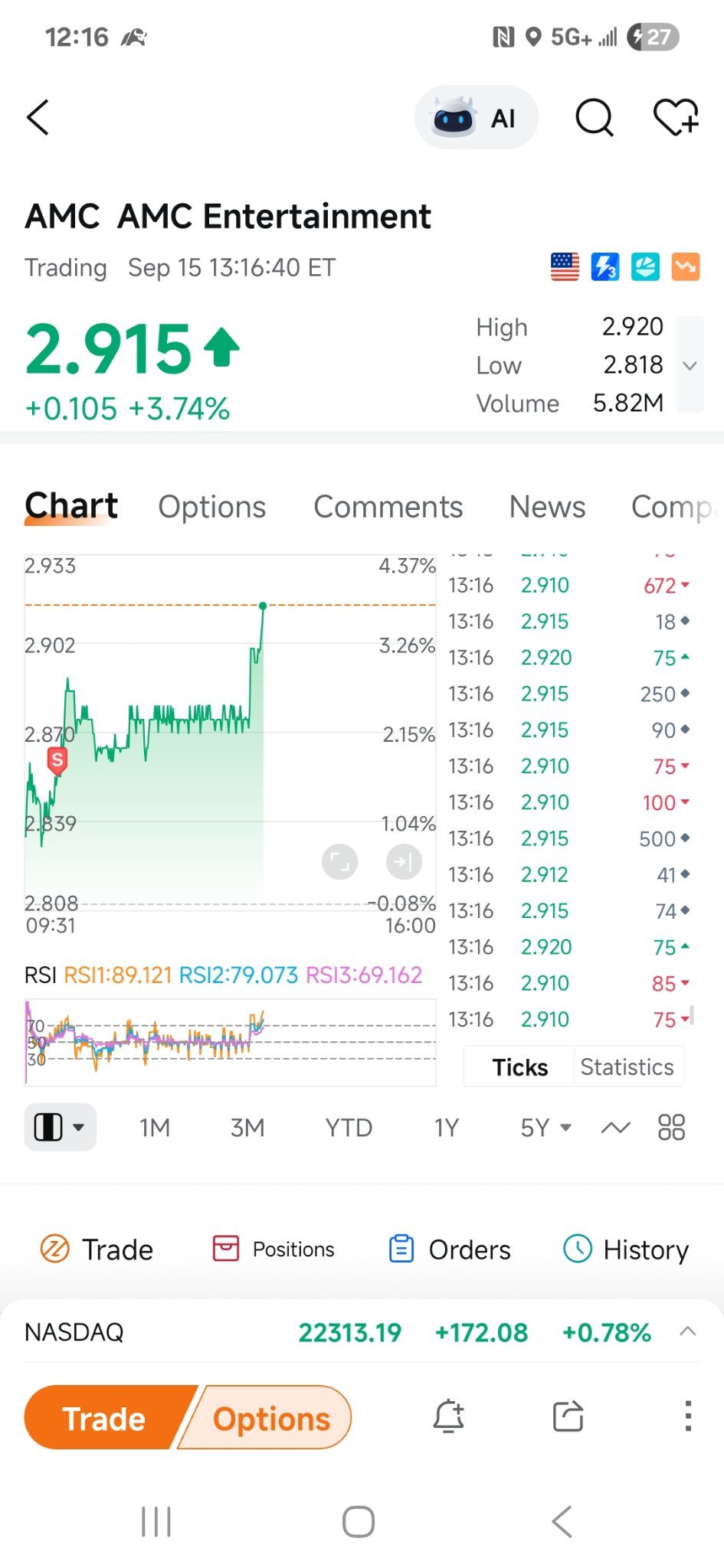 $AMC院线 (AMC.US)$ 太好了！而且这是在70%的交易量还在暗池的情况下。他们正在慢慢失去这种控制！