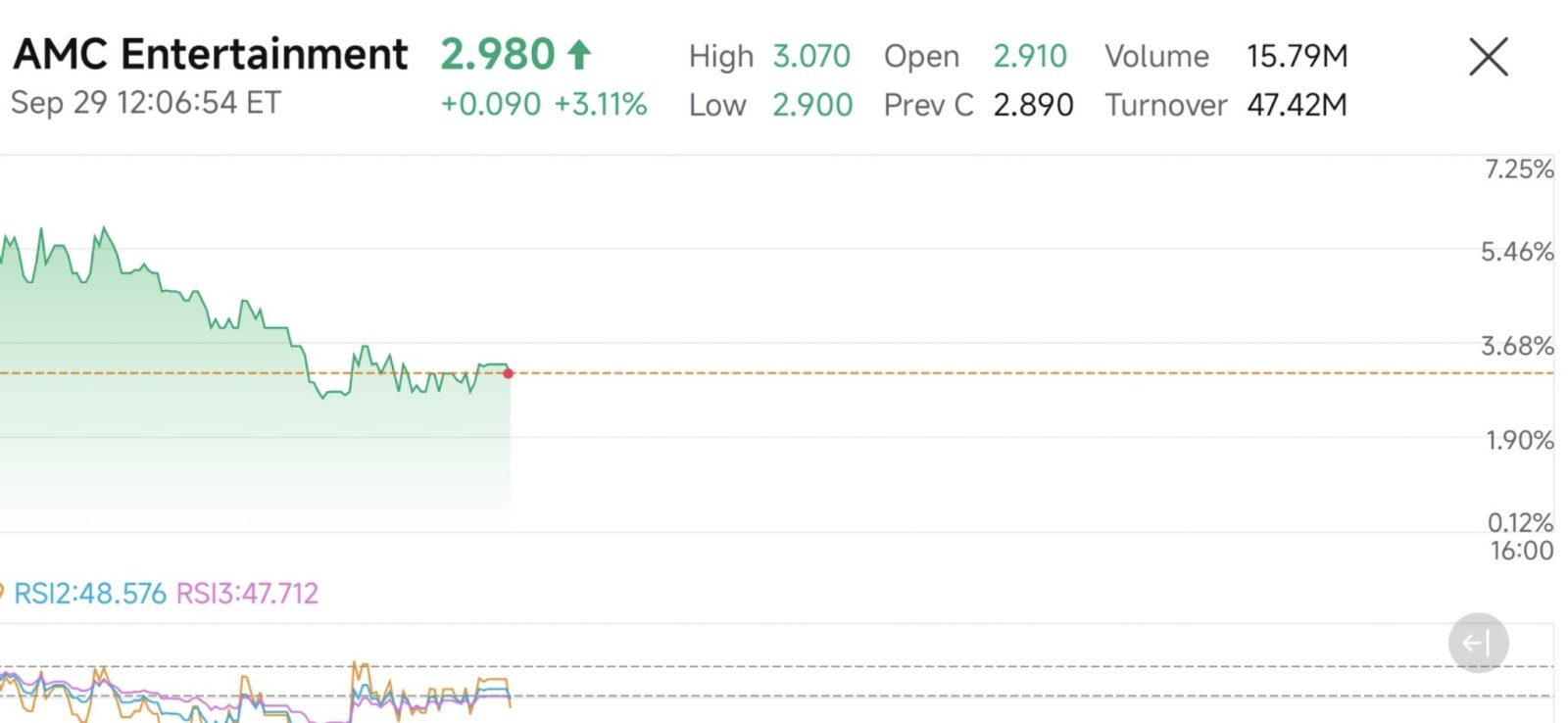 $AMC院线 (AMC.US)$ 作为我们这个时代被谈论最多的迷因股票之一……在“Fare”市场中，并未平盘交易，成交量达1500万。lol。