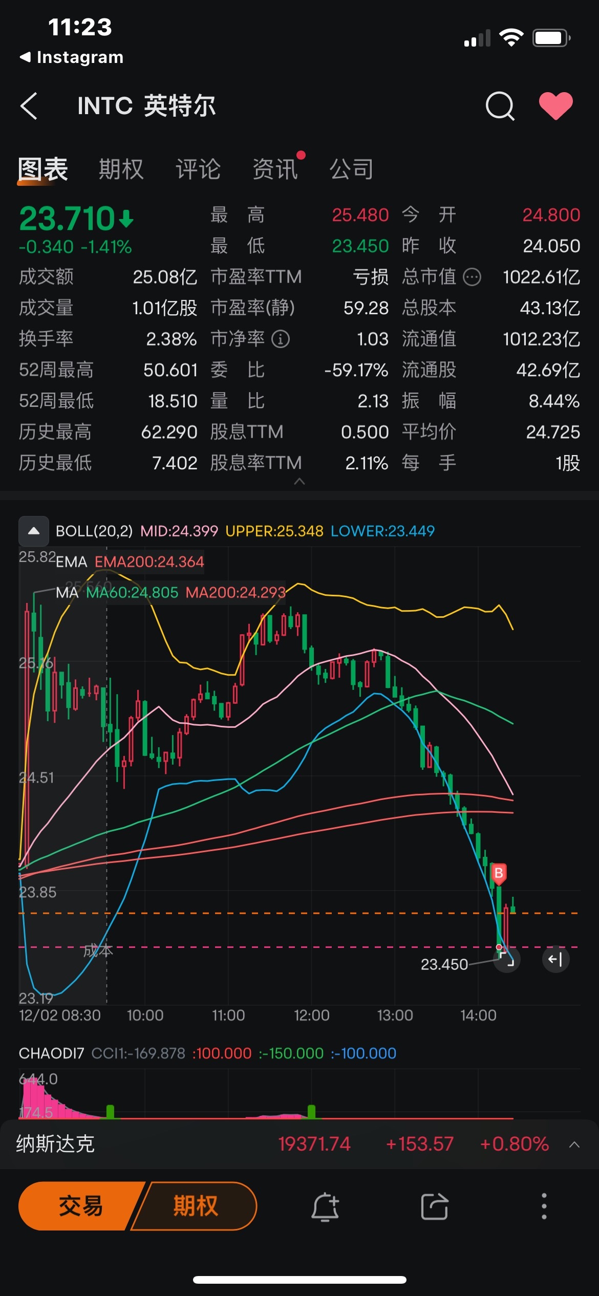 $英特爾 (INTC.US)$ 居然讓我在23塊這麼便宜的價格買到了