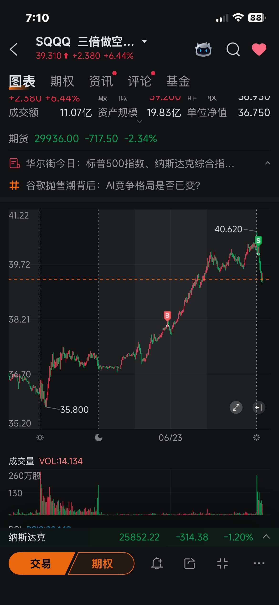 $ProShares UltraPro Short QQQ ETF (SQQQ.US)$ I'm out, guys
