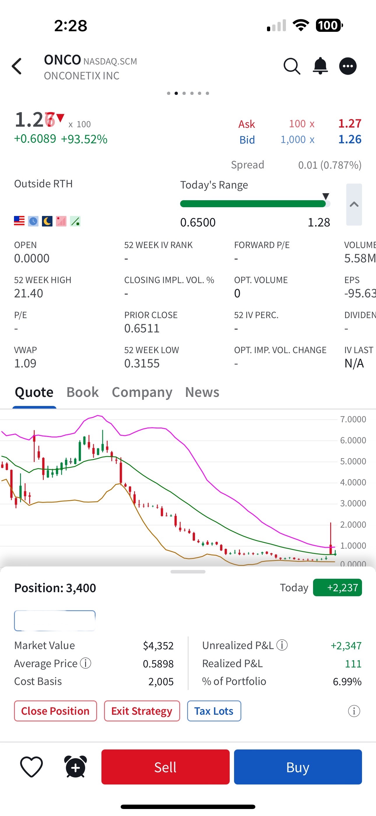 Onconetix (ONCO.US)$ 大家慢慢玩儿我下止盈离场了. 0.59入1.30出两天时间够了。希望他还能冲... - moomoo 社区