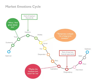 投資サイクル、市場感情サイクルおよび回転（投資および市場）