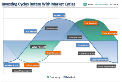 投資サイクル、市場感情サイクルおよび回転（投資および市場）