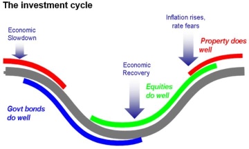 Investment cycle , Market Emotions cycles & Rotation( investment & market )