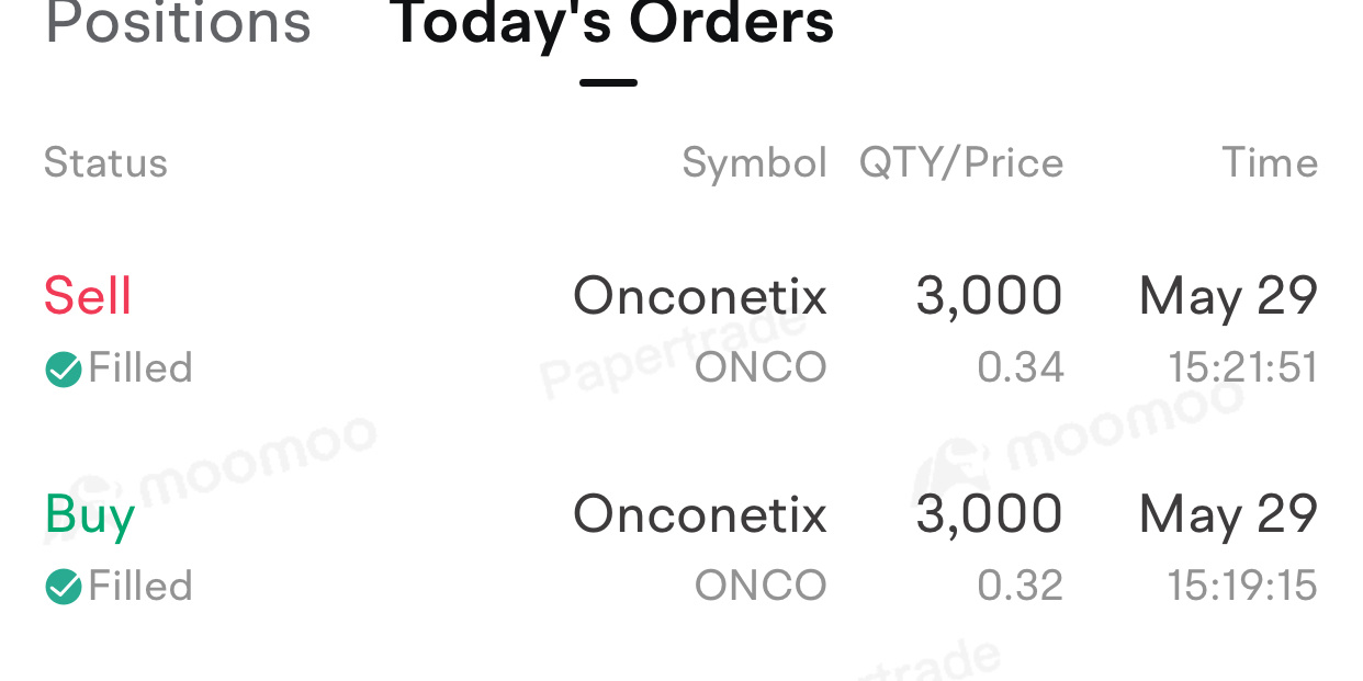 $Onconetix (ONCO.US)$  IN @0.32 5/29  15:19 pm Reson : assuming 0.32ish as support on pull back from .50c high Out @0.34. 5/29 15:21 pm Position : 3,000 Reson :...