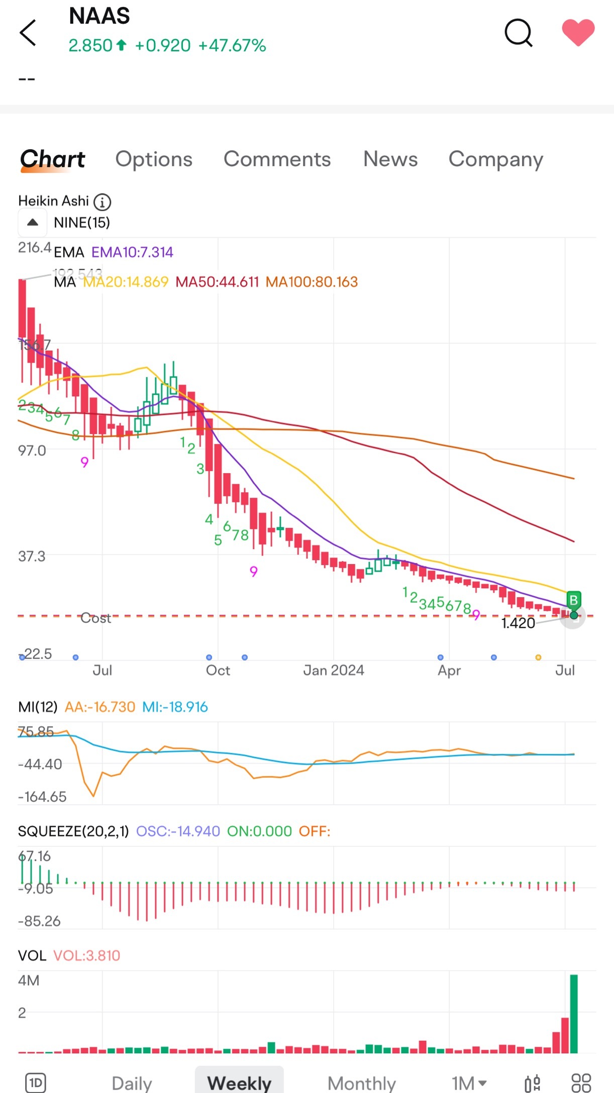 $NAAS.US$ 在游戏中，值得一试没有风险没钱