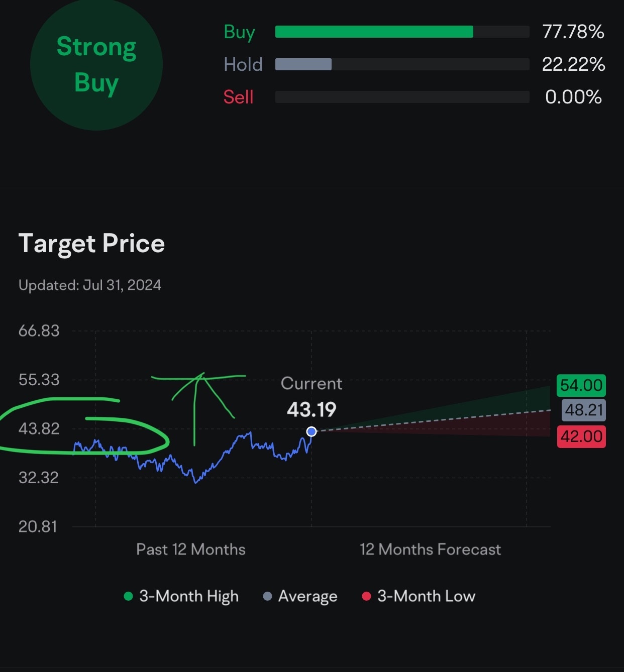 $Northern Oil & Gas (NOG.US)$ 🐂if Oil can breakabove 43.82 may run to 55.33 easily….