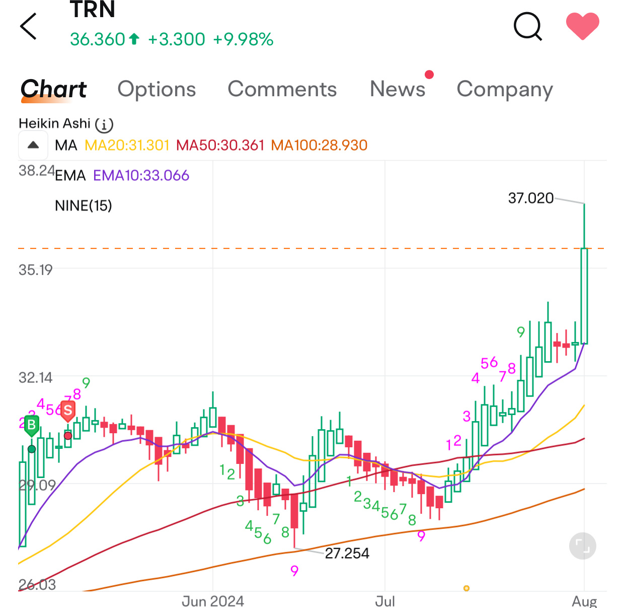 $トリニティ･インダストリーズ (TRN.US)$ タイミングが悪かったので実行を逃し、授業を学んだ。市場のタイミングを合わせようとしないでください。