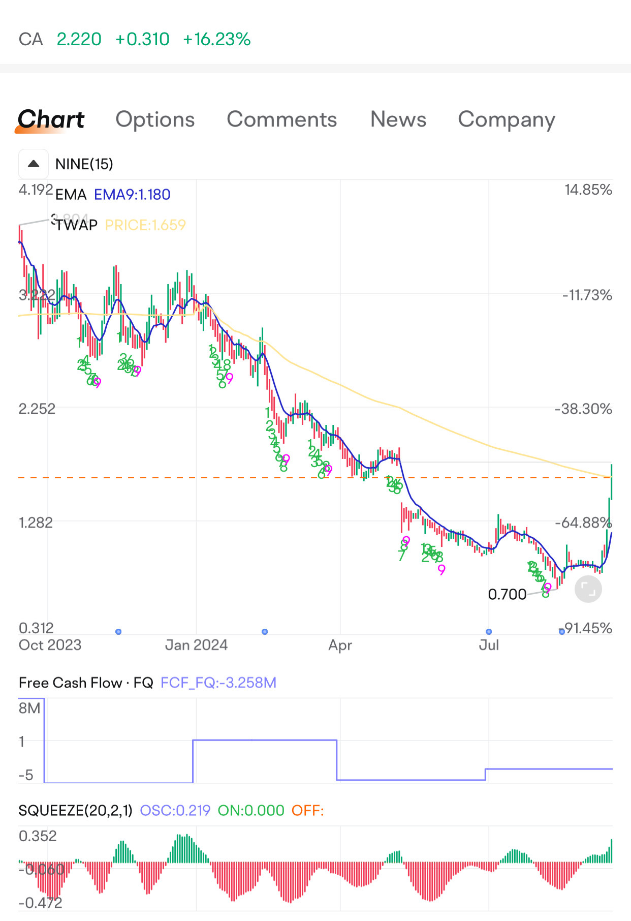 $GreenPower Motor (GP.US)$ 👀good stock to keep in watch list as price action indicating golden crossover on positive cash flow may be buy candidate