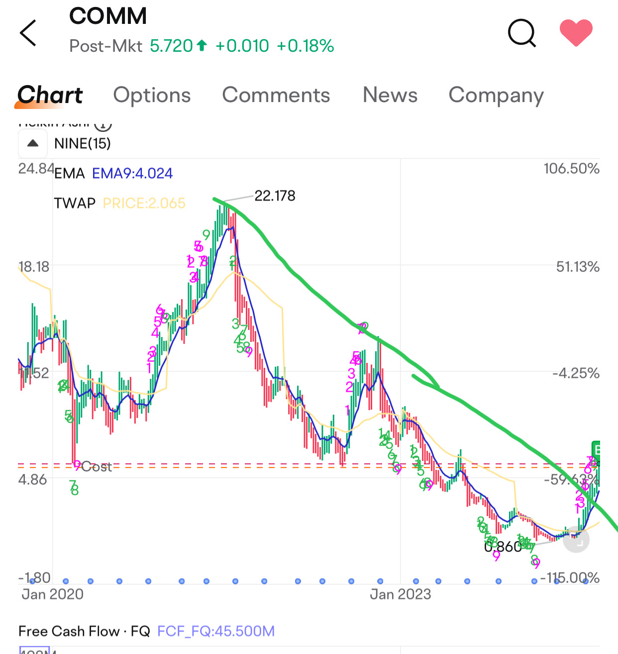 $CommScope (COMM.US)$ long swing play  test