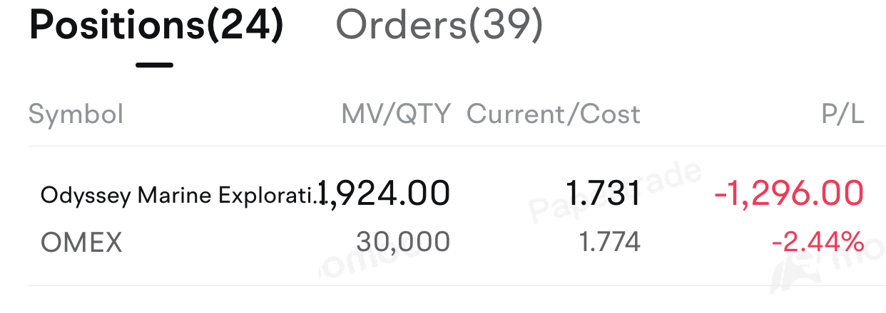 $Odyssey Marine Exploration (OMEX.US)$ just small buying on positive news on several times float rotation also rebounding from overextended downside lg…