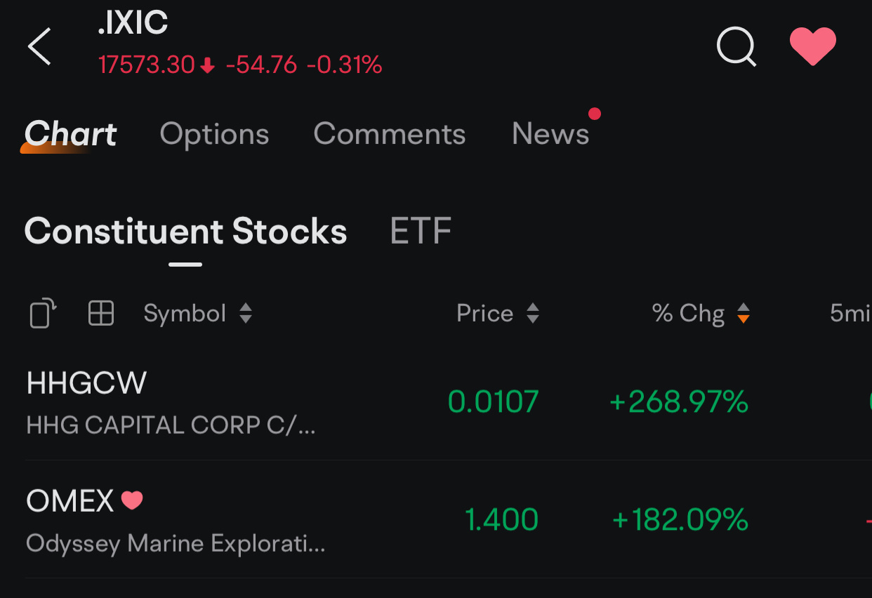 $奥德赛海洋探索 (OMEX.US)$ 明天的股票日内交易准备，单日浮动21倍，希望这次的股票能涨到3至5美元，祝我好运。