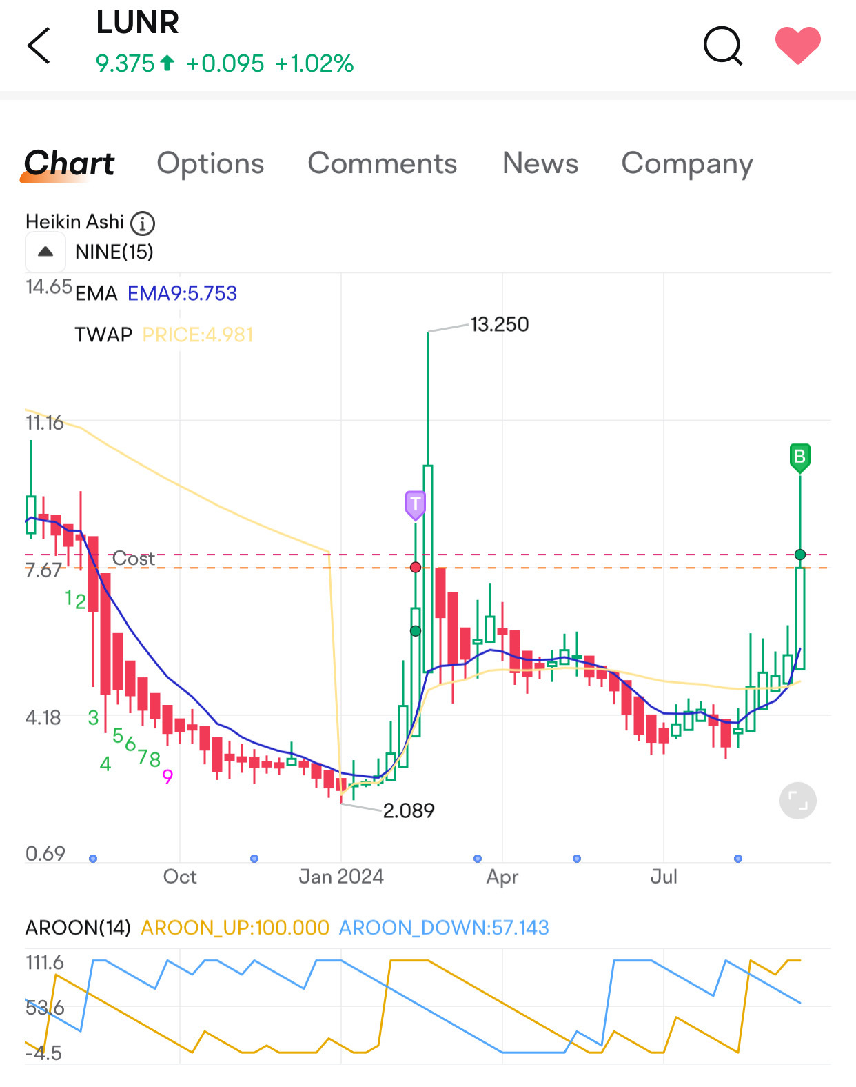 $Intuitive Machines (LUNR.US)$ 👀開始向下趨勢結束的開始？已經失敗了一次向下趨勢的嘗試...讓我們看看能漲到多高 ⚡️ 看起來遠超過黃金交叉📈