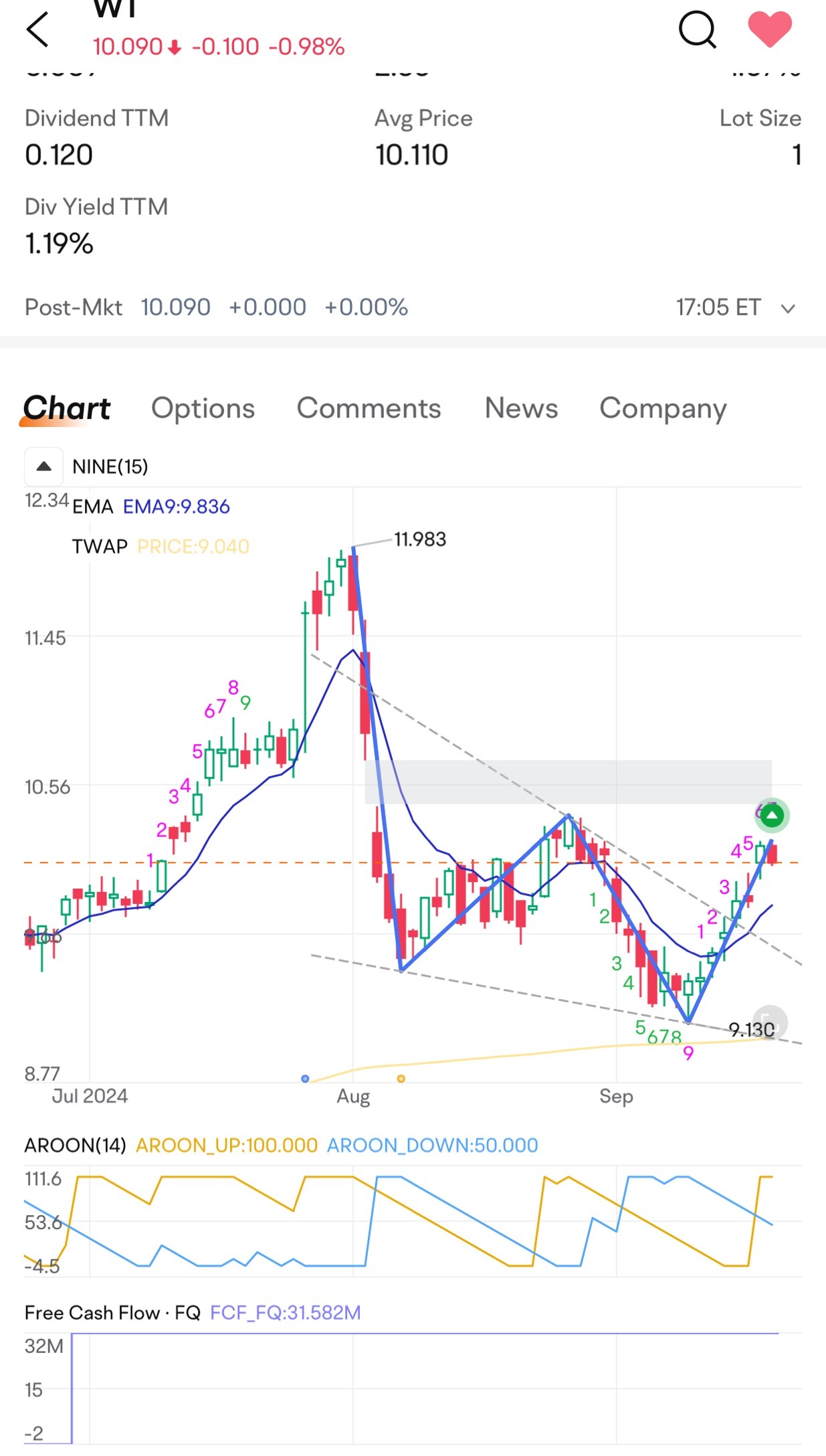 $智慧樹 (WT.US)$ 上升趨勢準備好了嗎？