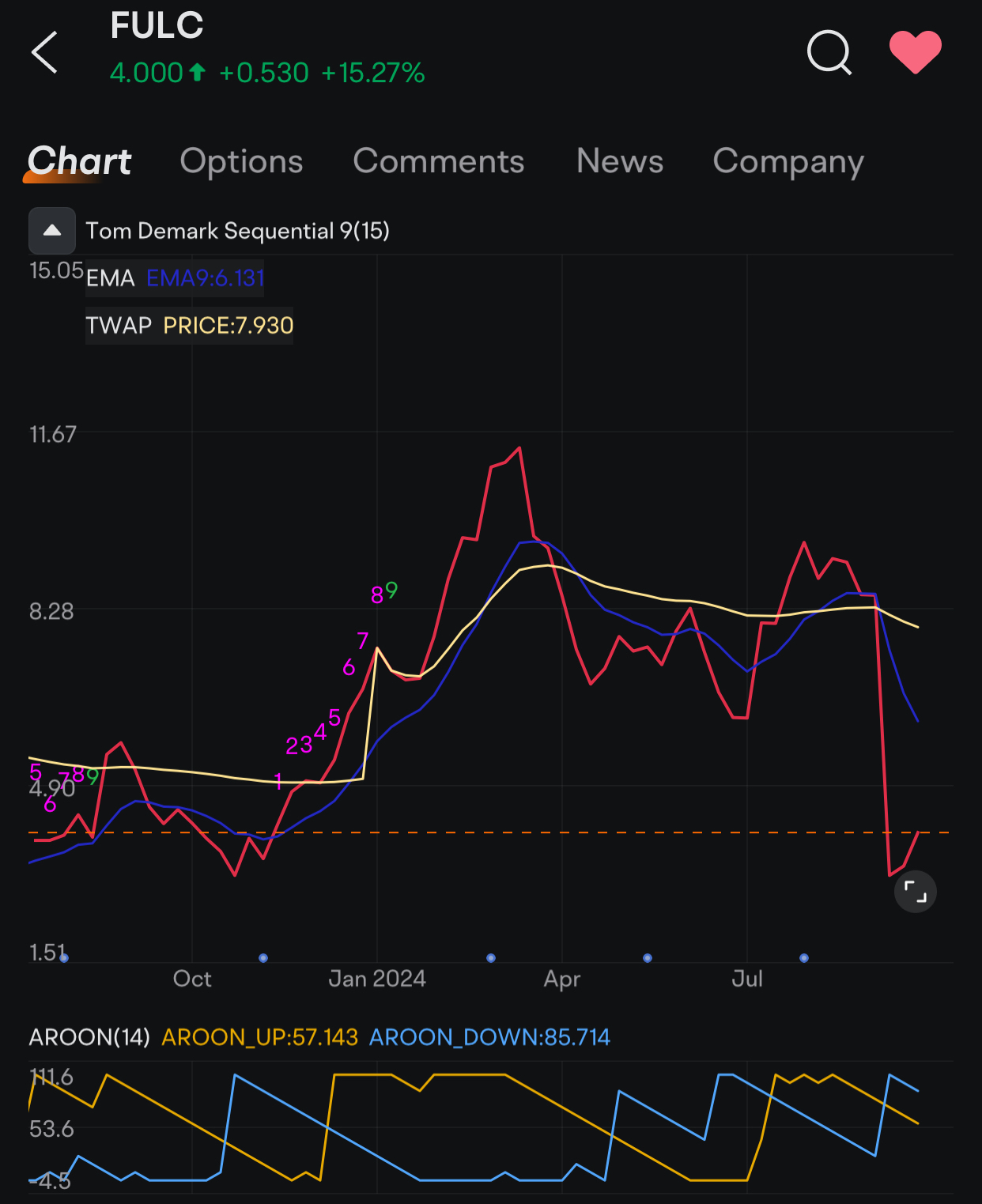 $Fulcrum Therapeutics (FULC.US)$ 👀lot of meat on forcast but pattern is behaving like  walking drunk man….