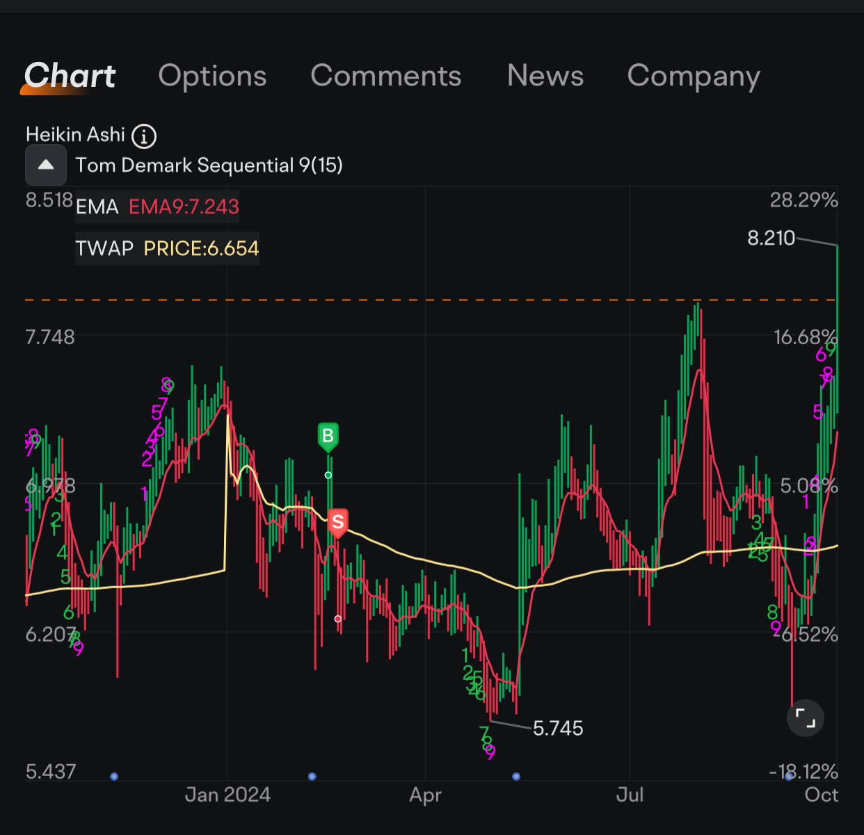 $Cantaloupe (CTLP.US)$ 👀 buy high sell low