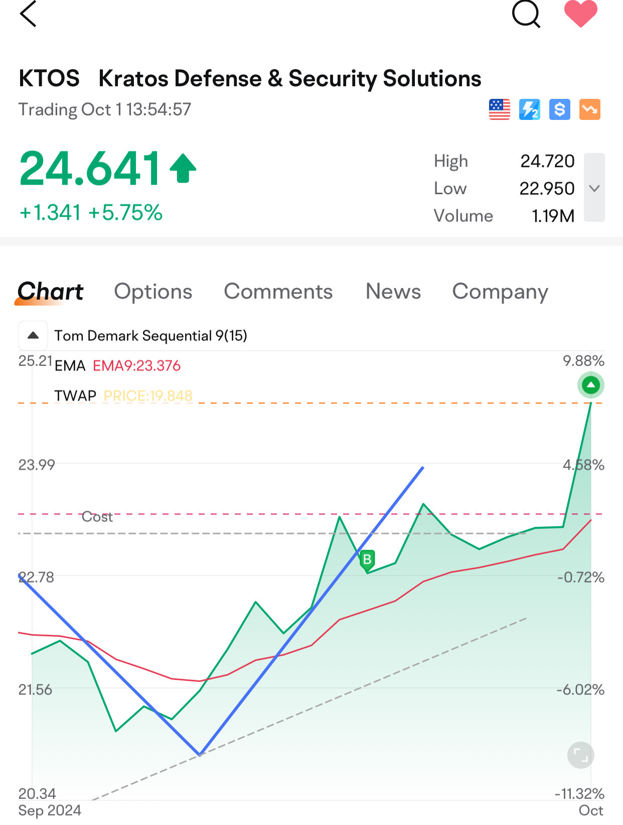 $Kratos Defense & Security Solutions (KTOS.US)$