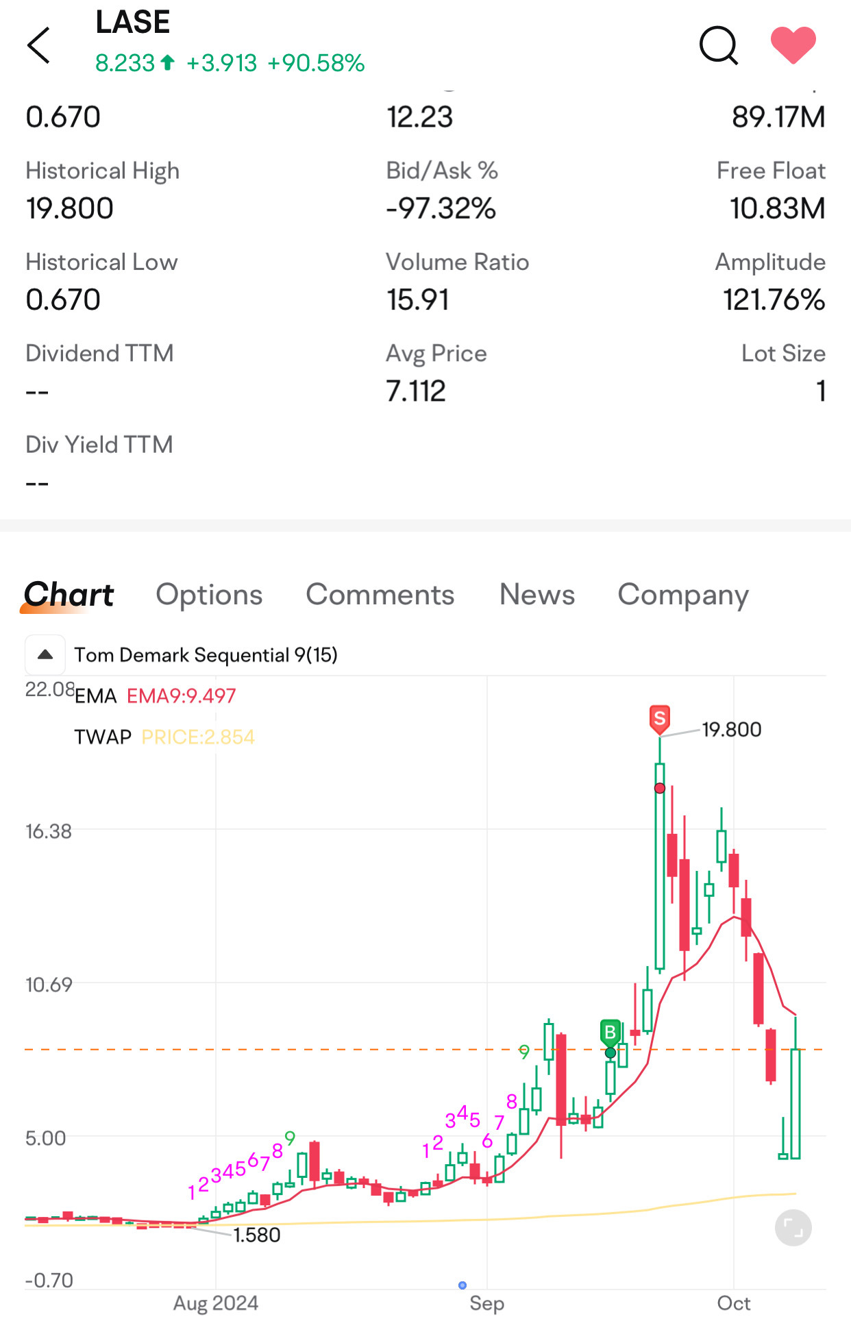 $レーザー・フォトニクス (LASE.US)$ 👀再び活動中、9.50秒を待っています