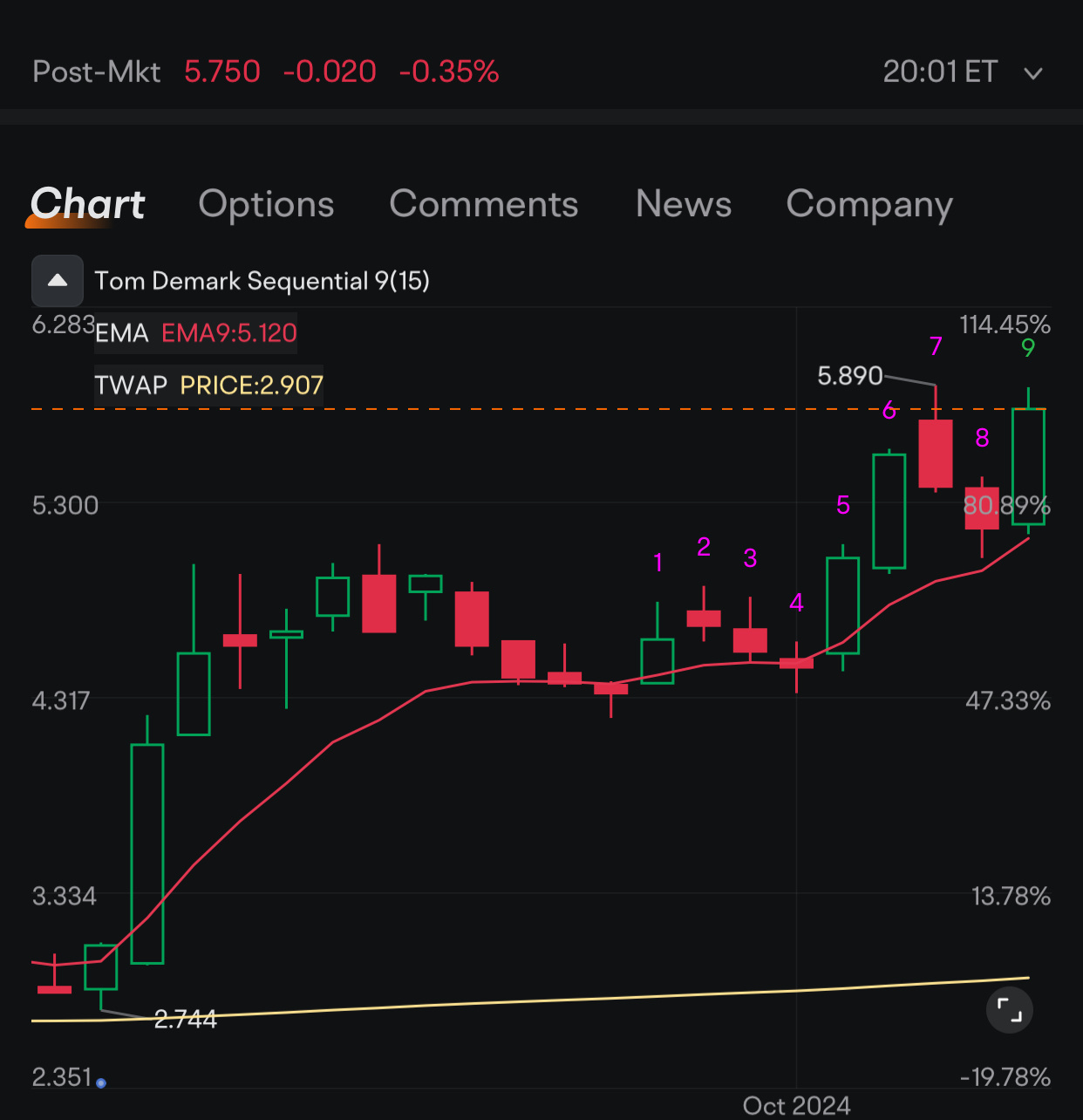 $ペトコ・ヘルス&ウェルネス (WOOF.US)$ 👀ティーザープライスアクションはもはや感情的な購入ではありません