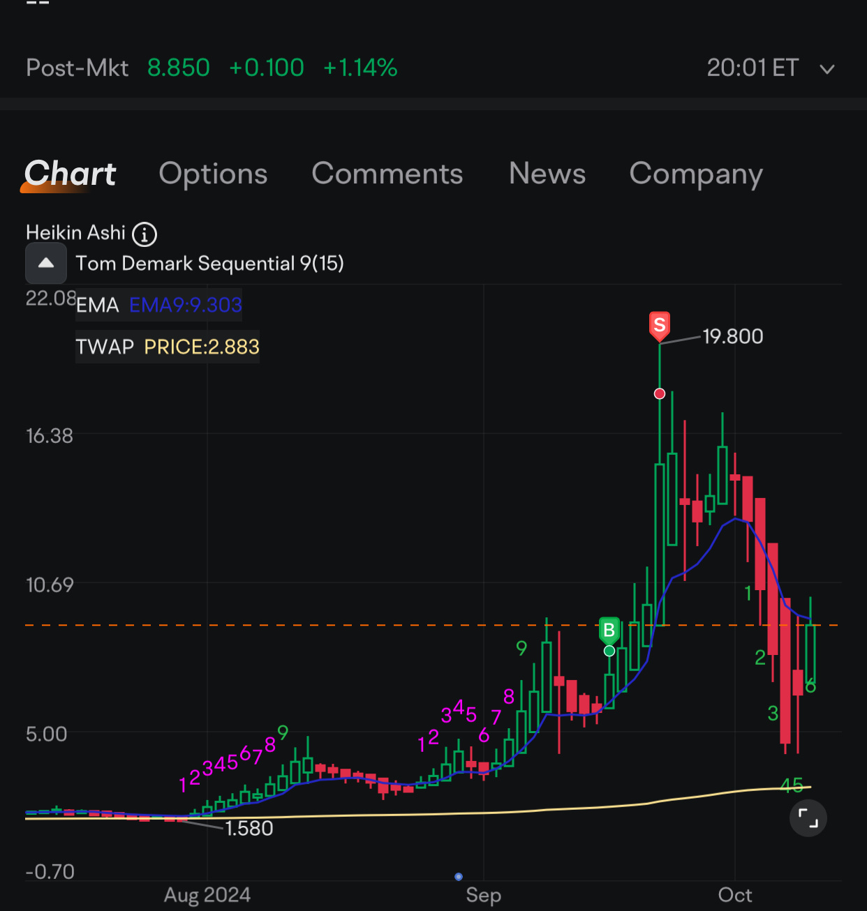 $レーザー・フォトニクス (LASE.US)$ 👀 最初は変更された緑色の日ですが、出来高バーはまだ赤いので、もっと待たなければなりません….