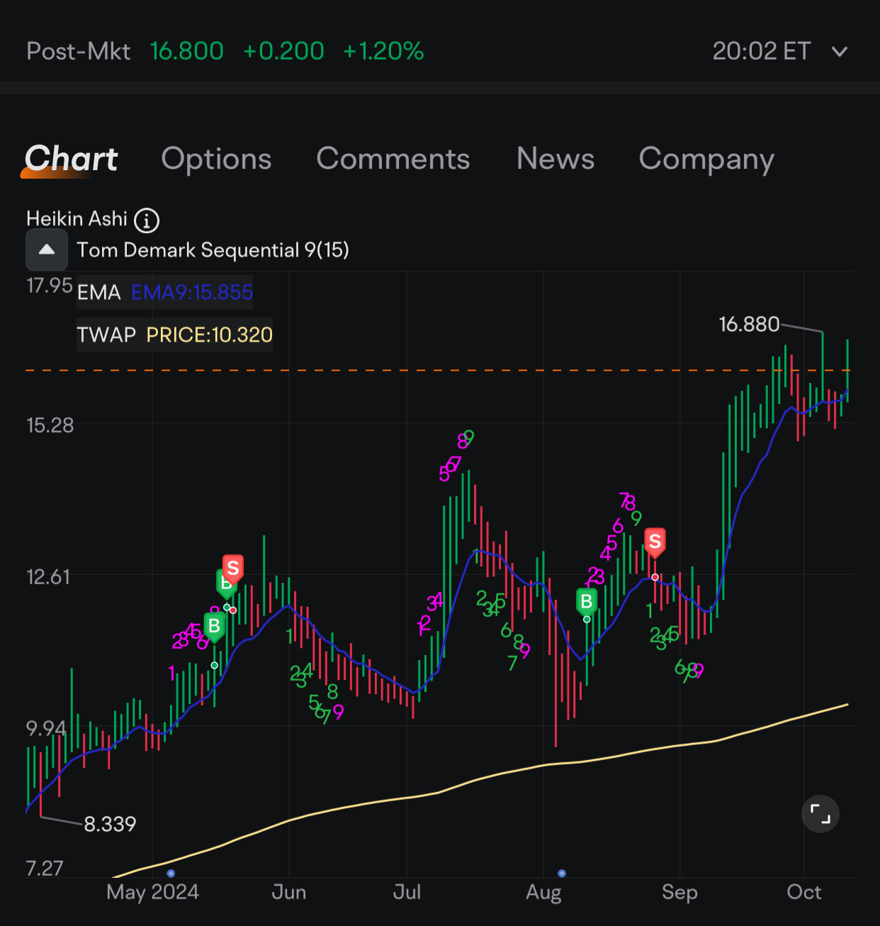 $Gatos Silver (GATO.US)$ 👀