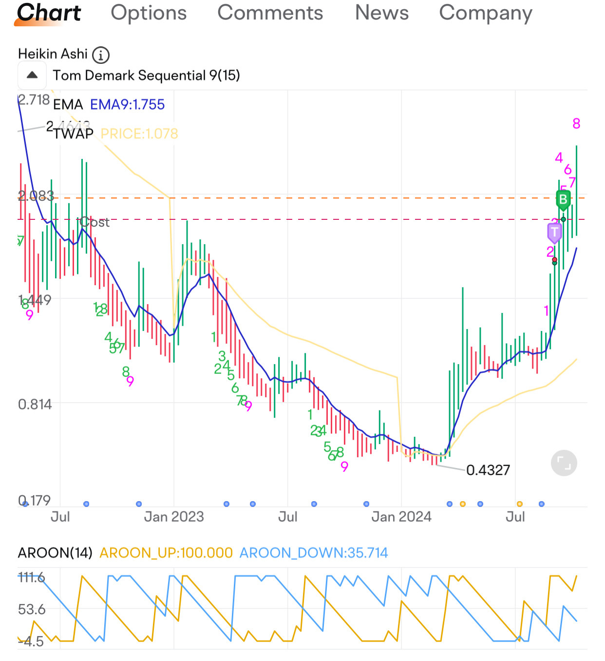 $CuriosityStream (CURI.US)$ 👀新一輪上升趨勢的開始可能會持有更久一些，雖然這次比較偏向不持有。