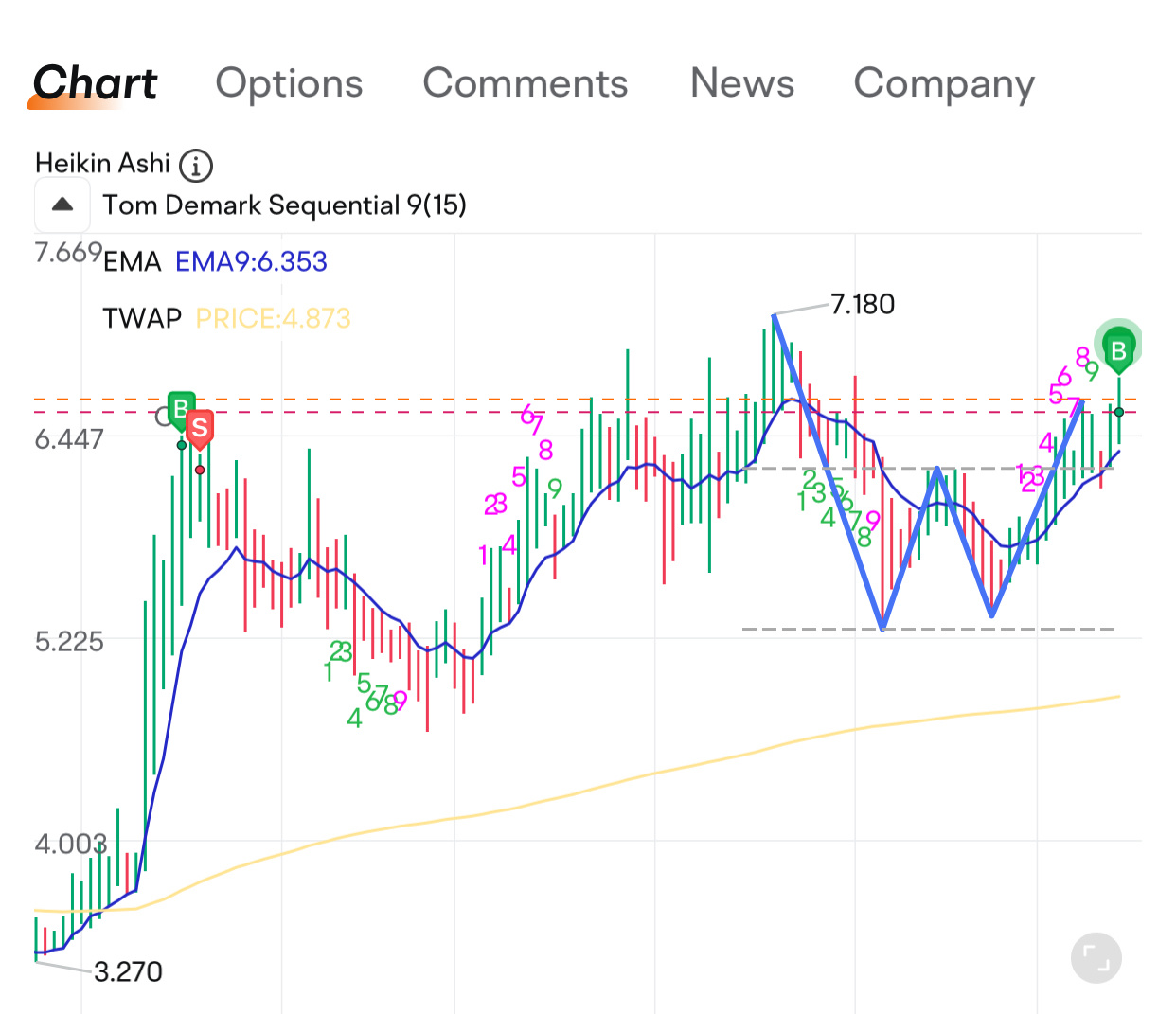 $Sensus Healthcare (SRTS.US)$ hoping for 10$+ 🎯