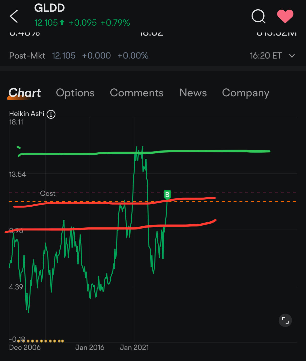 $Great Lakes Dredge & Dock (GLDD.US)$ 👀 like all resistances prior recent breakout cleared eazy few dollars in pocket rest of upside will be free money