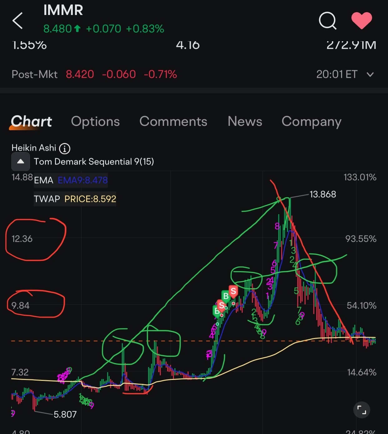 $浸入科技 (IMMR.US)$👀 上升趋势还是下降趋势？