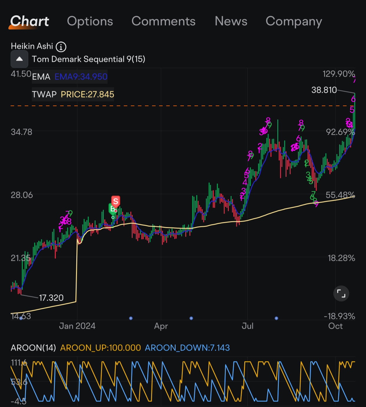 $Alkami Technology (ALKT.US)$ good 👀ing holding TWAP although missed re-buying bounce off the TWAP touch .. will re-think yhis time