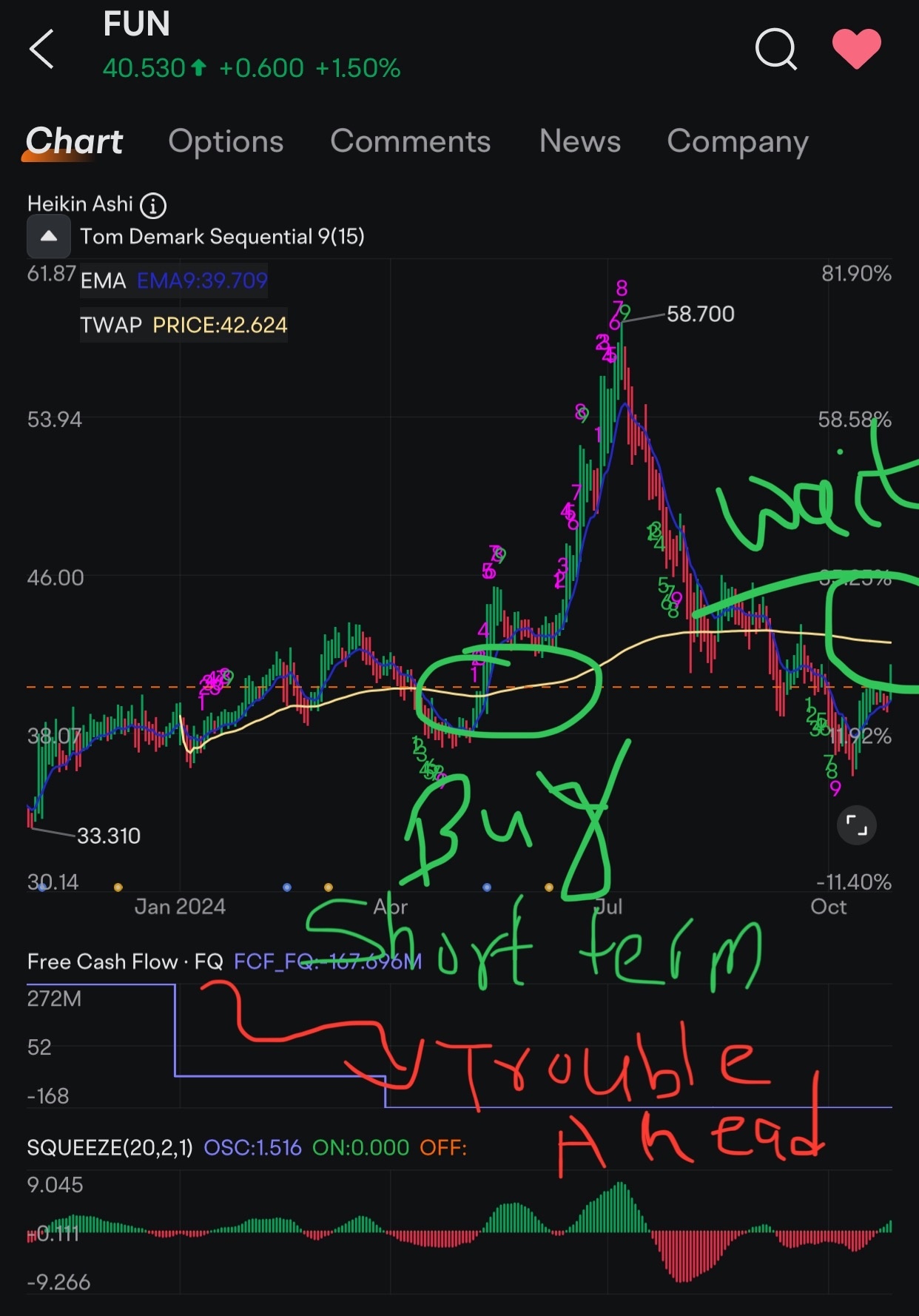 $六旗娛樂 (FUN.US)$ 這檔股票根據基本和財務分析目前不具吸引力的交易，加上其風險水平偈高。建議等待條件改善，或尋找提供較低風險和更強增長潜力的替代投資機會。