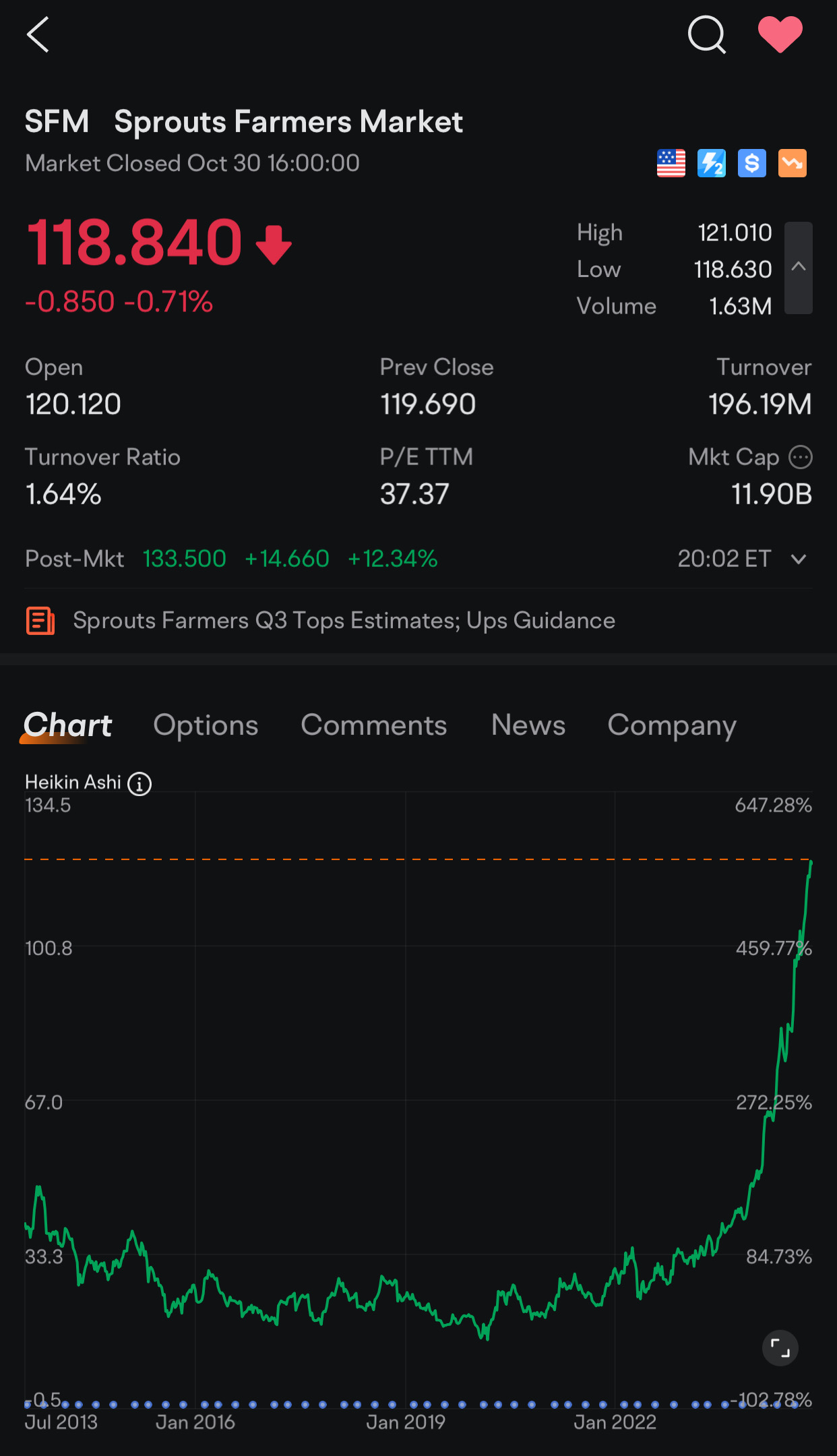 $Sprouts Farmers Market (SFM.US)$ 👀突破125.00美元 📈 瘋狂上漲，何時會回檔？